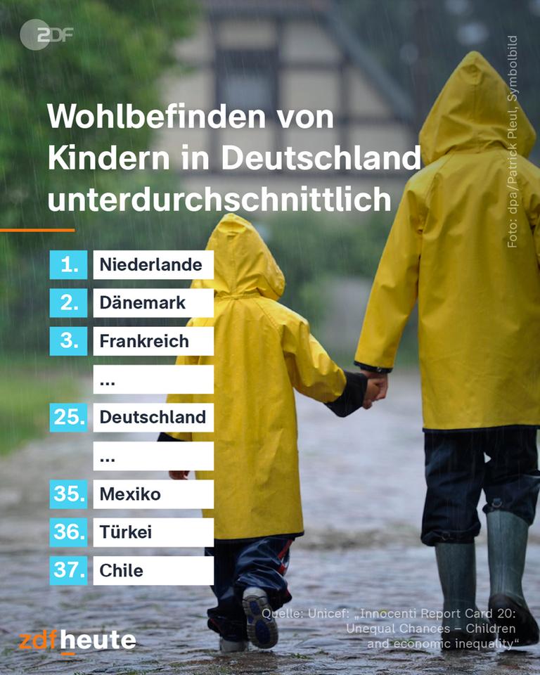 Deutschland im Unicef-Bericht zum Kindeswohl auf Platz 25