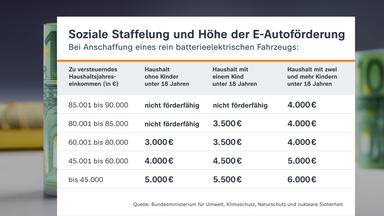 Erhöhung der E-Auto-Förderung und steuerliche Vorteile