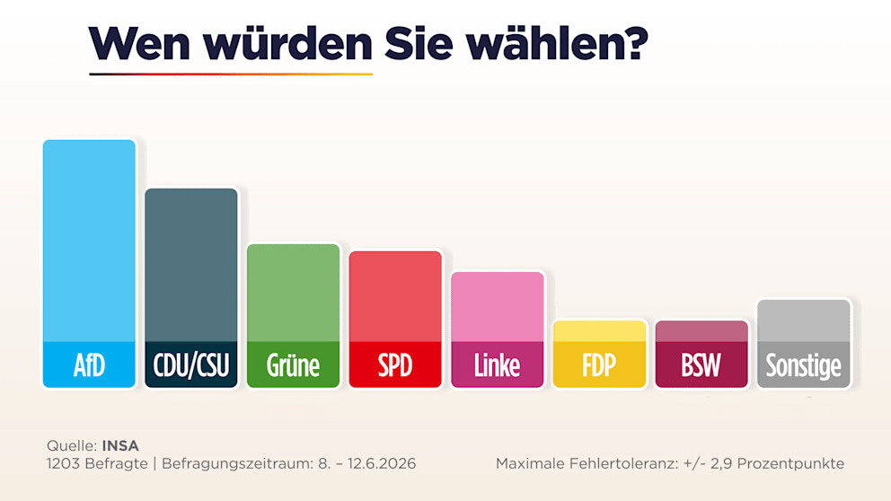 Umfrage zeigt AfD vor Union