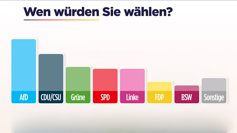 Unzufriedenheit mit der Politik und wirtschaftliche Sorgen in Deutschland