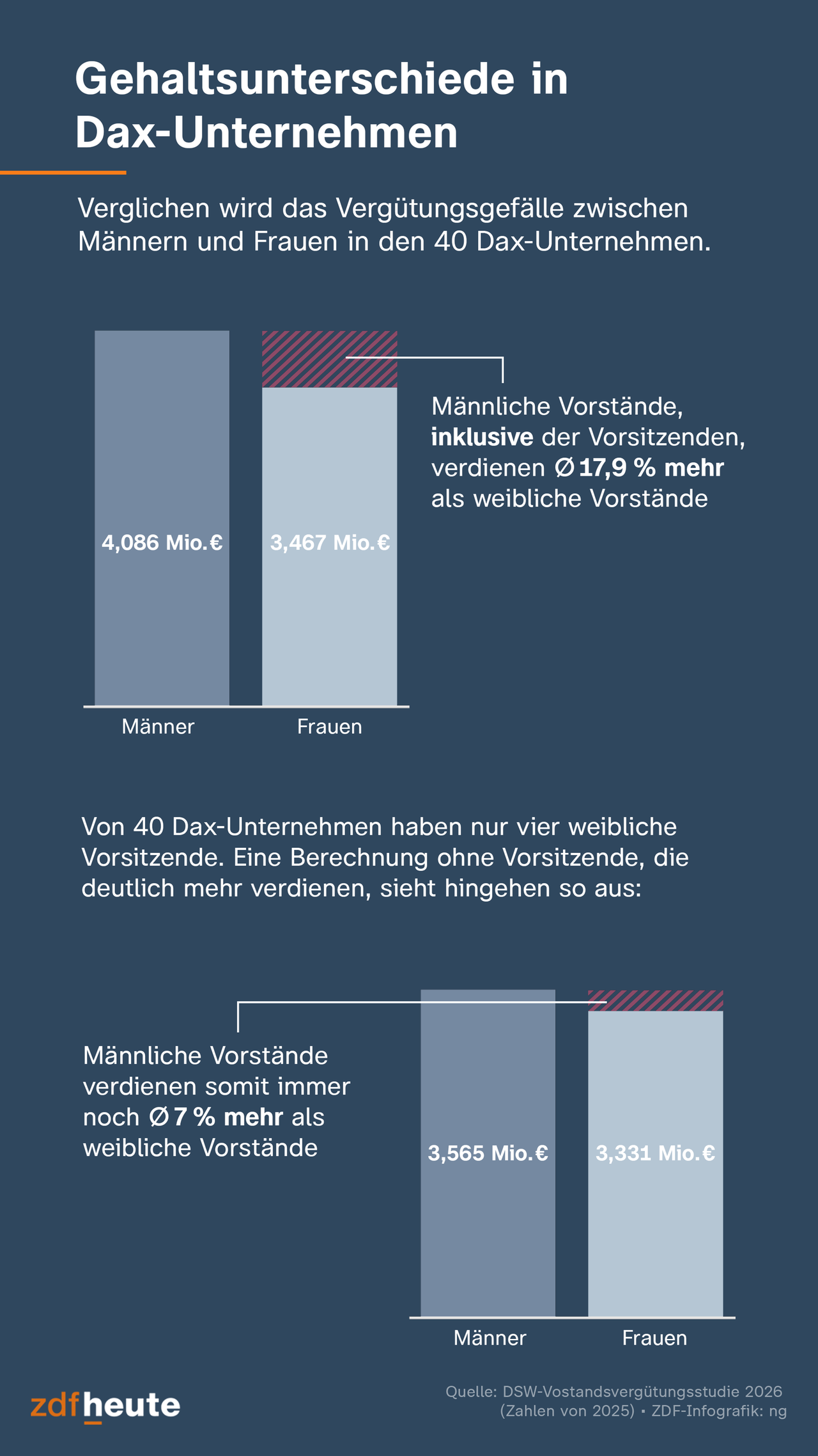 Studie zur Vorstandsvergütung in Deutschland 2026