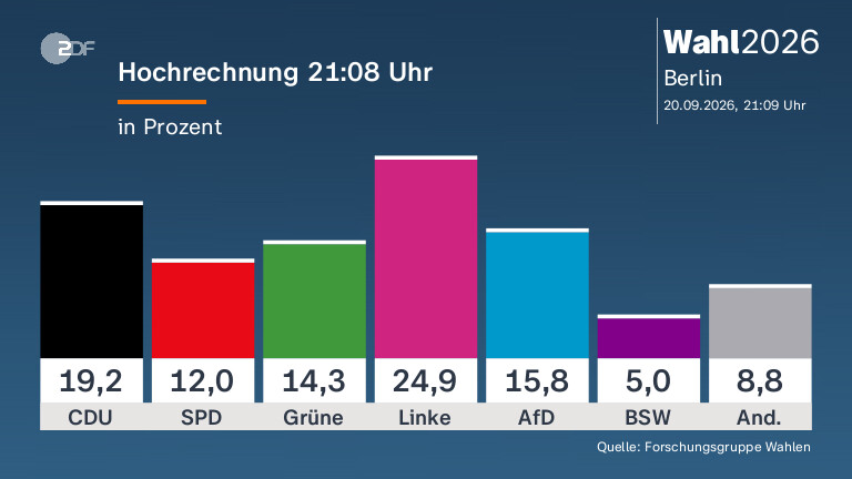Analyse der Abgeordnetenhauswahl in Berlin