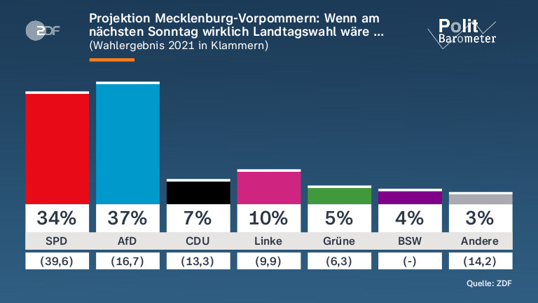 Wahlen in Mecklenburg-Vorpommern: AfD vor SPD