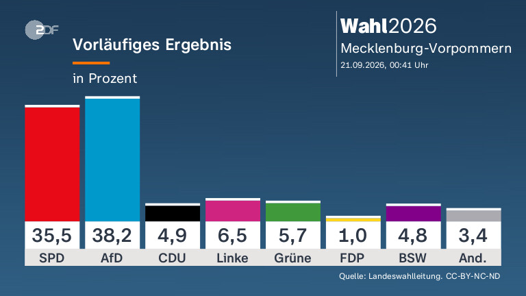 Landtagswahl in Mecklenburg-Vorpommern: CDU im historischen Tief