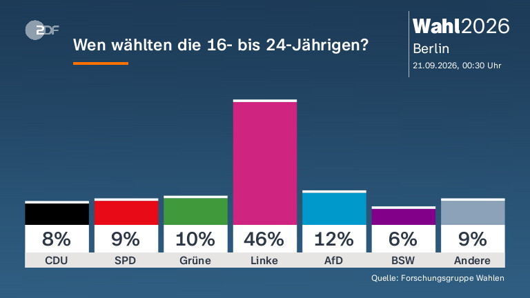 Die Berliner Wahl: Sieg der Linken Trotz Kontroversen