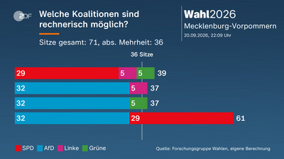 Wahlen 2026: Ergebnisse und Reaktionen aus Mecklenburg-Vorpommern und Berlin