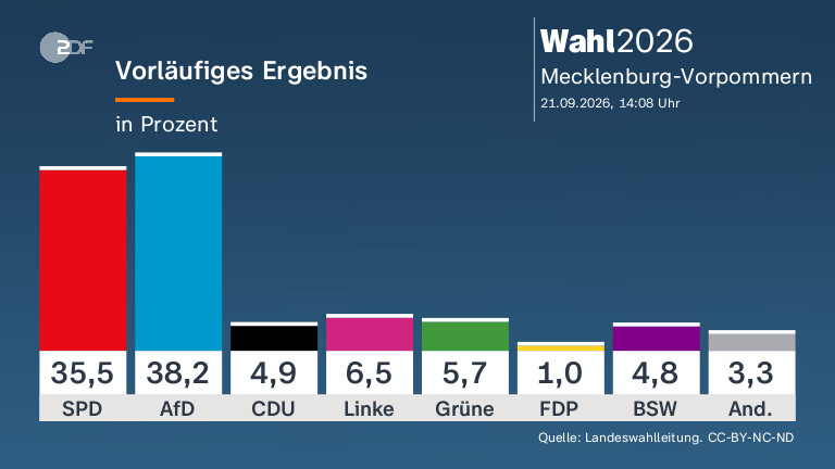 Politische Entwicklungen in Mecklenburg-Vorpommern nach der Wahl
