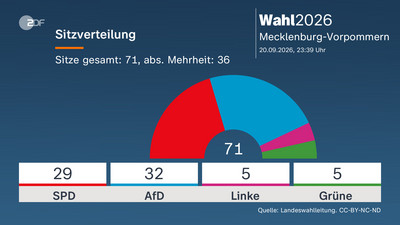 Wahlen 2026: Ergebnisse und Reaktionen aus Berlin und Mecklenburg-Vorpommern