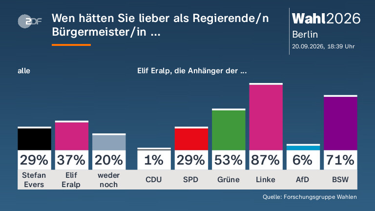 Bewertung der Spitzenkandidaten zur Abgeordnetenhauswahl in Berlin
