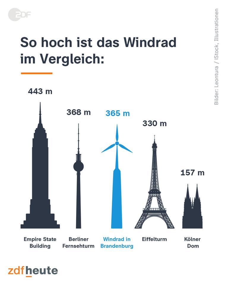Weltweit höchstes Windrad erreicht Endhöhe in der Lausitz