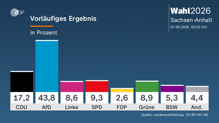 Bewertungen der Parteien nach der Landtagswahl in Sachsen-Anhalt