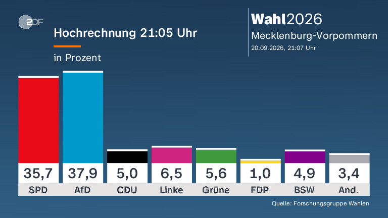 Landtagswahl in Mecklenburg-Vorpommern: Wichtige Einblicke und Ergebnisse