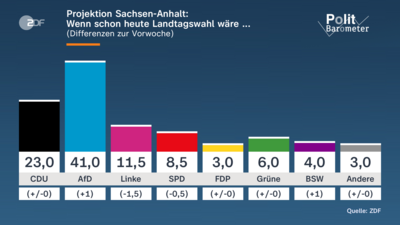 Wahl 2026 in Sachsen-Anhalt: Einblicke und Reaktionen