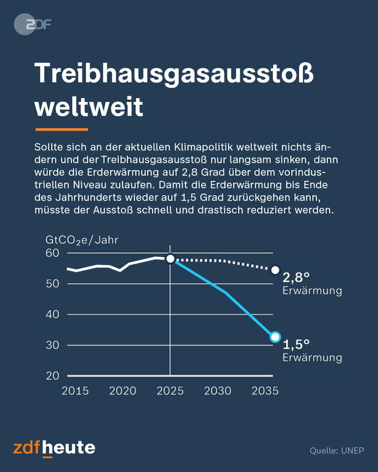 UN-Bericht zeigt pessimistischen Ausblick auf Klimaziele